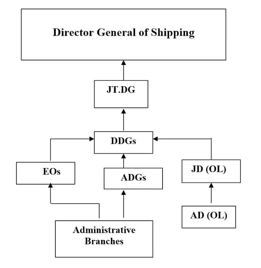 DG Shipping administrative department