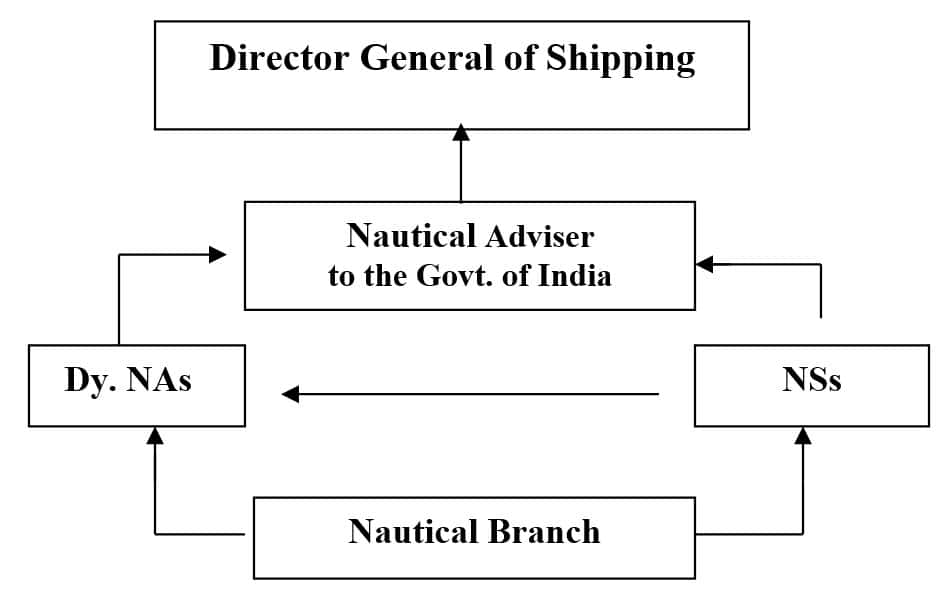 DG Shipping Nautical