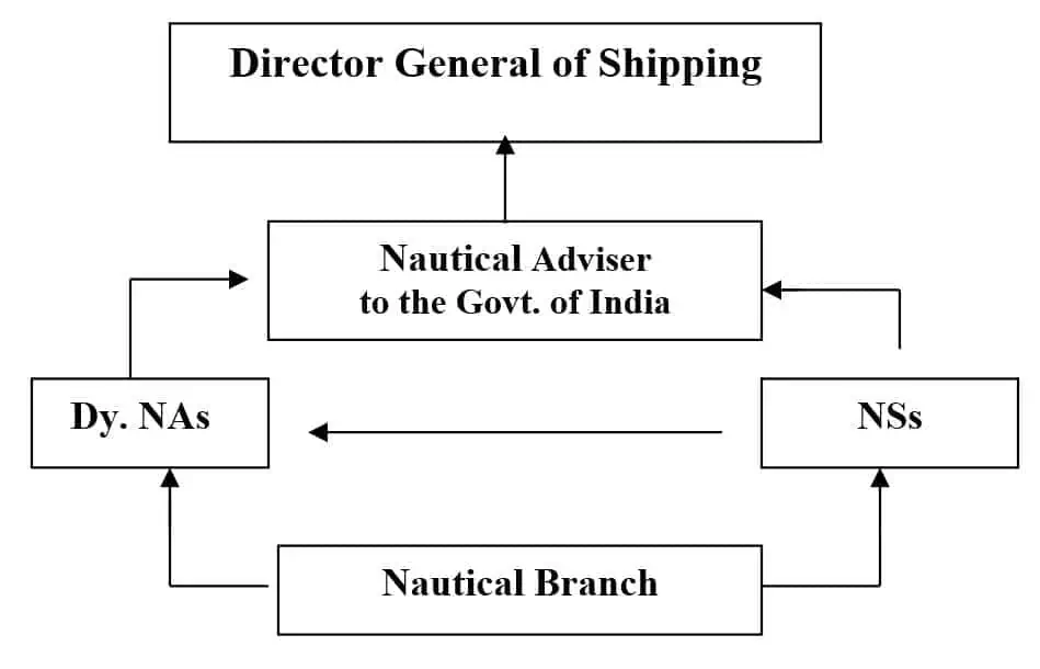 DG Shipping Nautical