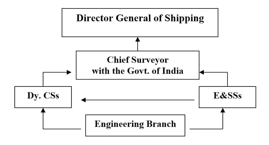 DG Shipping Engineering