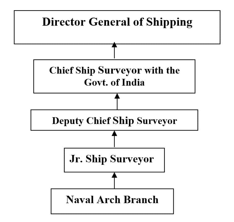 DG Shipping Naval architecture